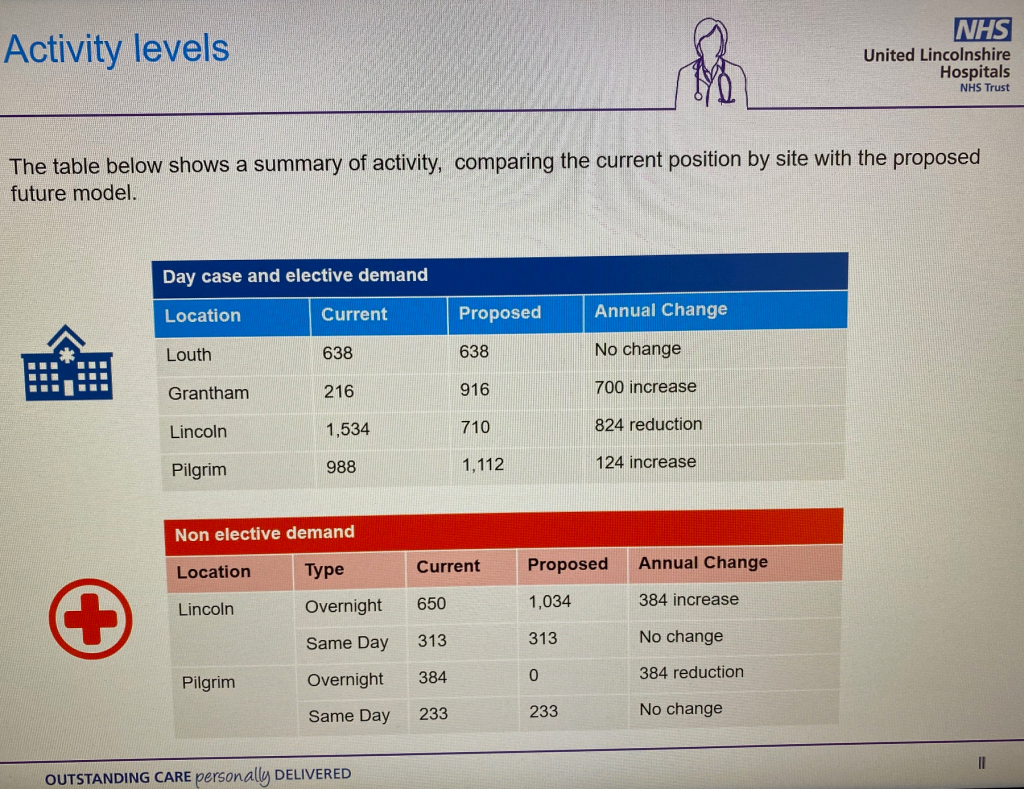 Activity levels United Lincolnshire Hospitals