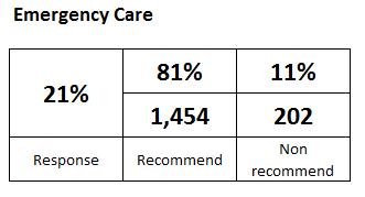 Friends and Family Test responses emergency care April 2016