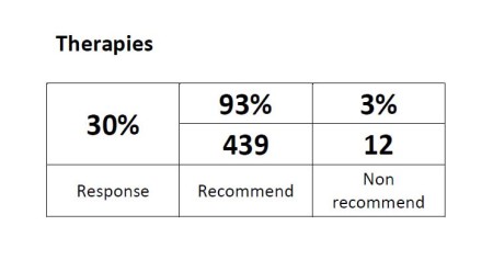 Friends and Family Test therapies responses