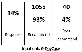 Inpatients and DayCase